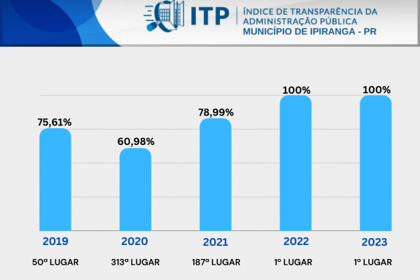 PRESTAÇÃO DE CONTAS AOS MUNÍCIPES -Resultado do Índice de Transparência Pública do ano de 2023